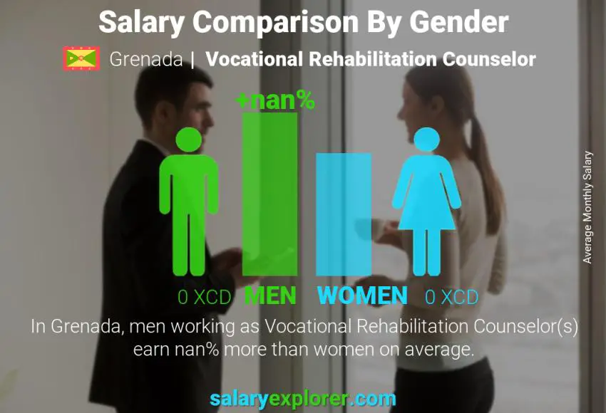 Salary comparison by gender Grenada Vocational Rehabilitation Counselor monthly