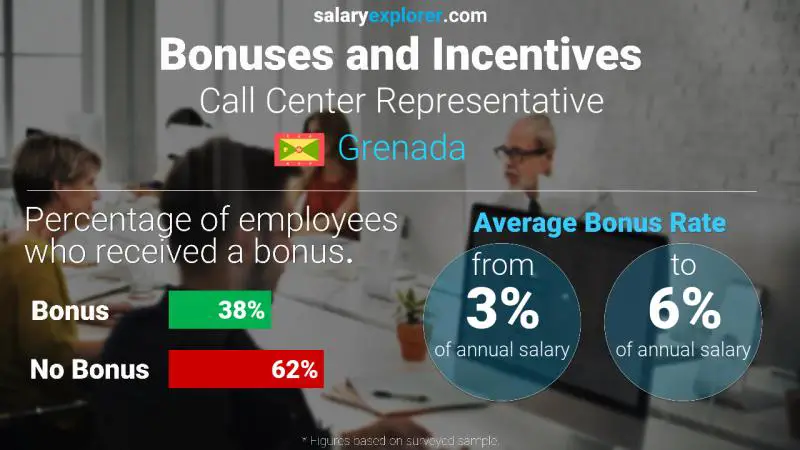Annual Salary Bonus Rate Grenada Call Center Representative