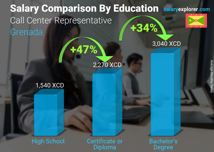 Salary comparison by education level monthly Grenada Call Center Representative