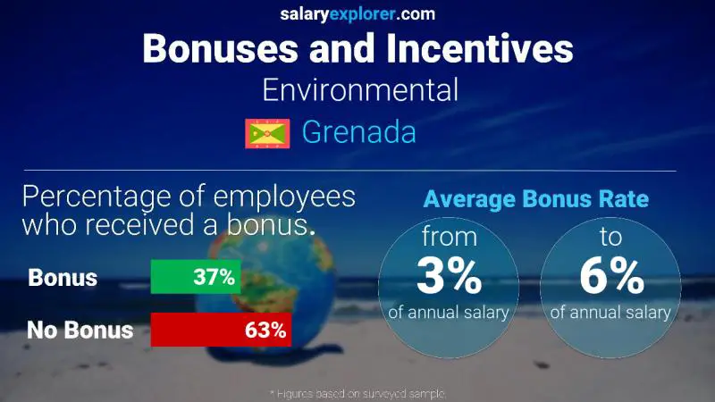 Annual Salary Bonus Rate Grenada Environmental