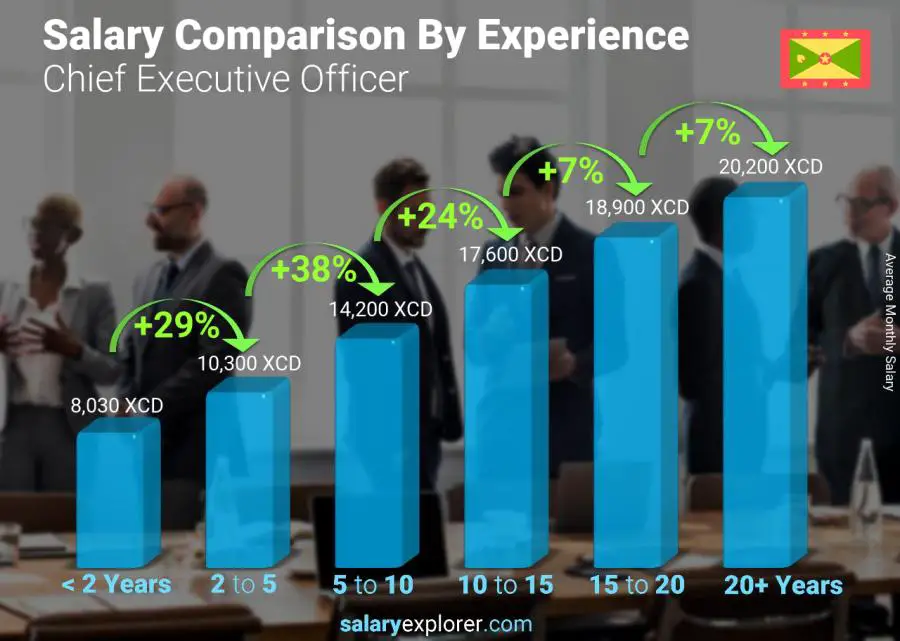 Salary comparison by years of experience monthly Grenada Chief Executive Officer