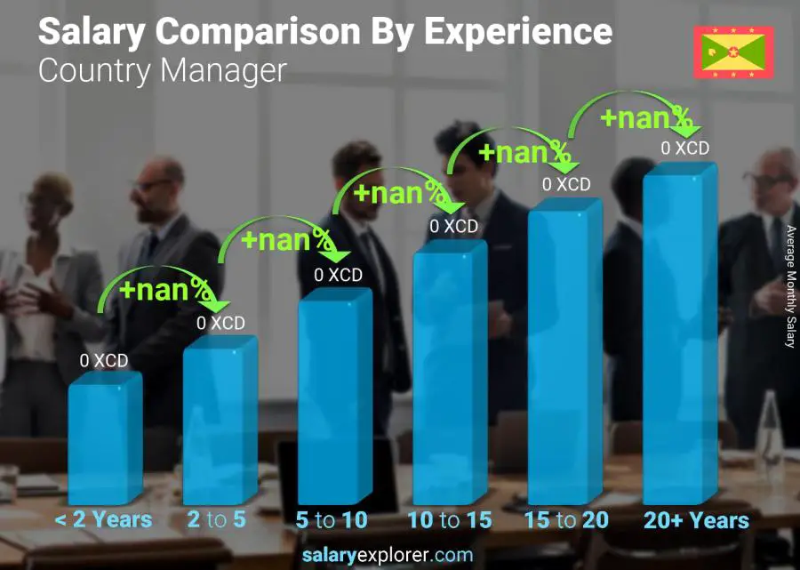 Salary comparison by years of experience monthly Grenada Country Manager