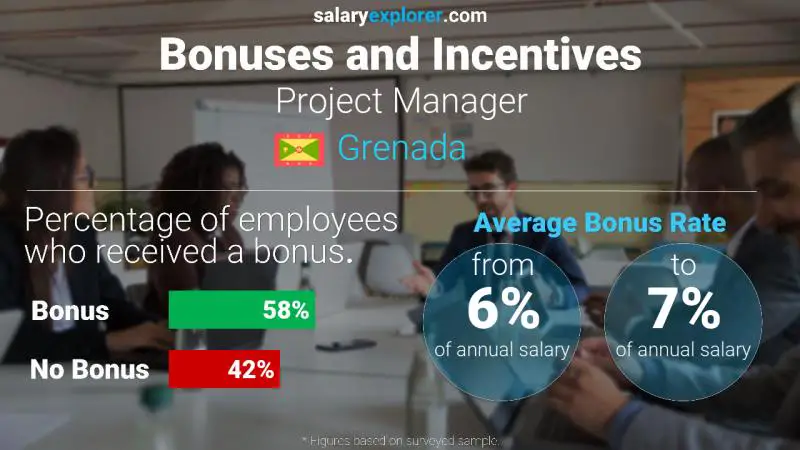 Annual Salary Bonus Rate Grenada Project Manager