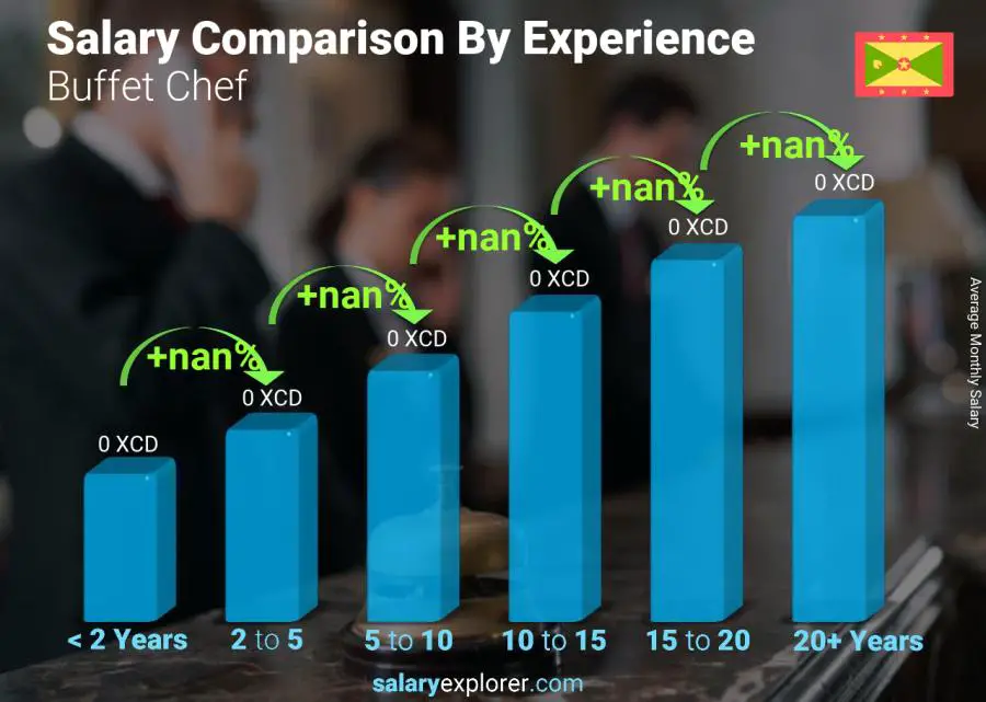 Salary comparison by years of experience monthly Grenada Buffet Chef