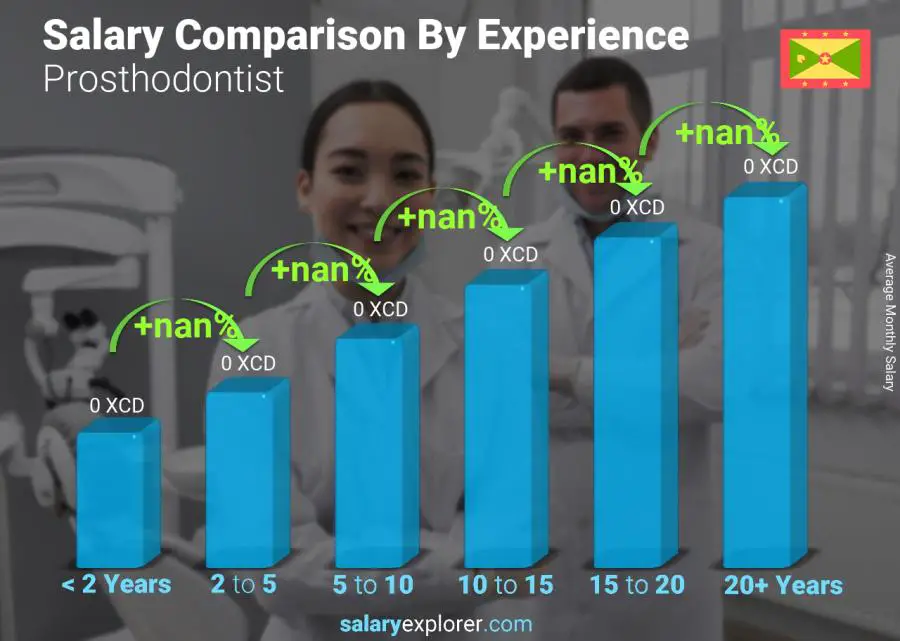 Salary comparison by years of experience monthly Grenada Prosthodontist