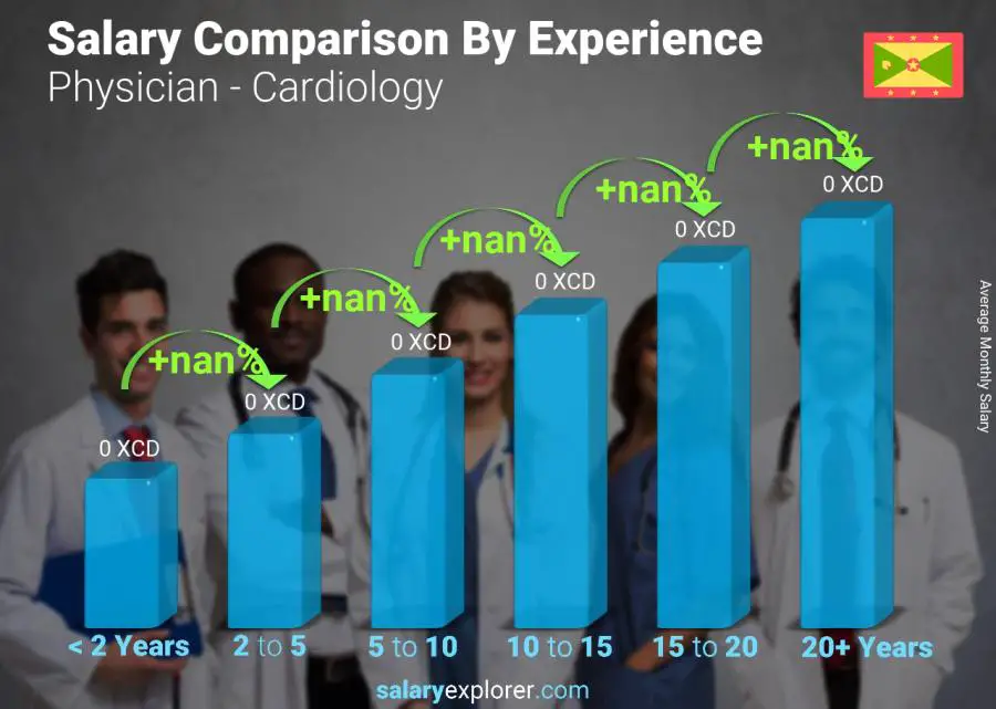 Salary comparison by years of experience monthly Grenada Physician - Cardiology