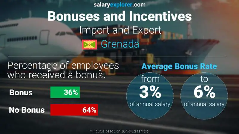 Annual Salary Bonus Rate Grenada Import and Export