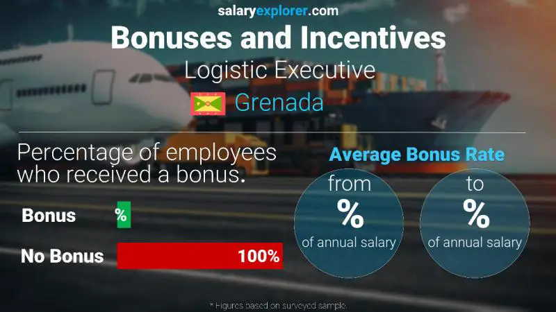 Annual Salary Bonus Rate Grenada Logistic Executive