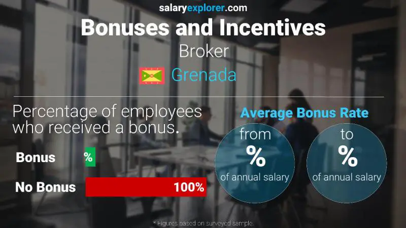 Annual Salary Bonus Rate Grenada Broker