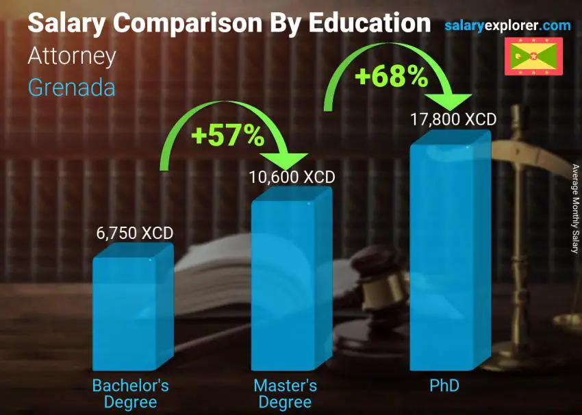 Salary comparison by education level monthly Grenada Attorney