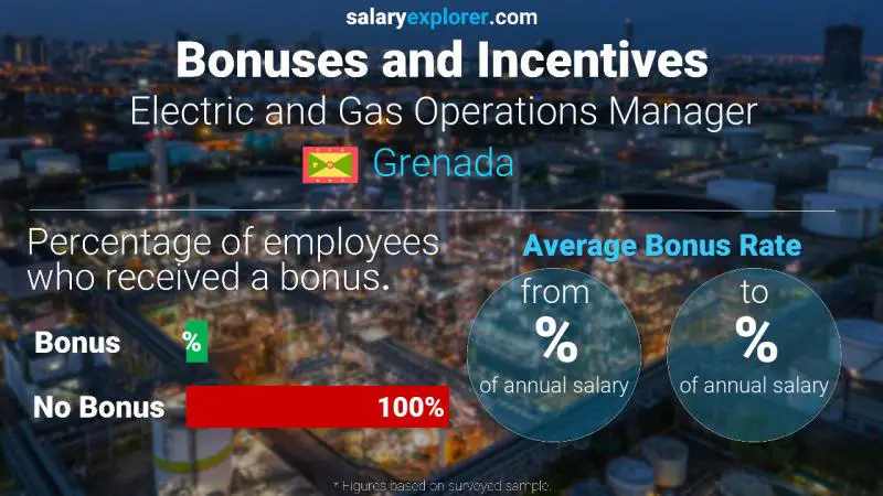 Annual Salary Bonus Rate Grenada Electric and Gas Operations Manager