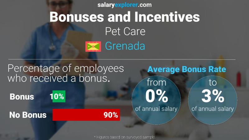 Annual Salary Bonus Rate Grenada Pet Care