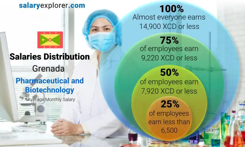 Median and salary distribution Grenada Pharmaceutical and Biotechnology monthly