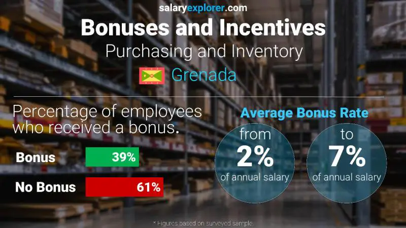 Annual Salary Bonus Rate Grenada Purchasing and Inventory