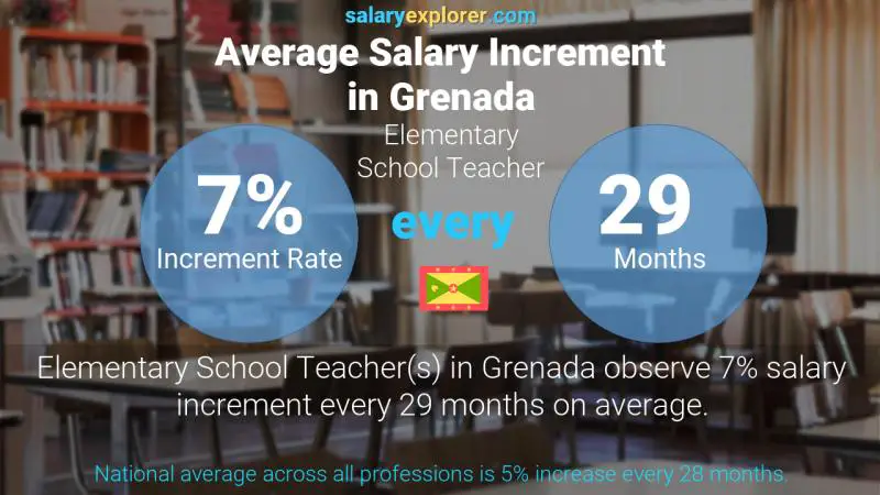 Annual Salary Increment Rate Grenada Elementary School Teacher