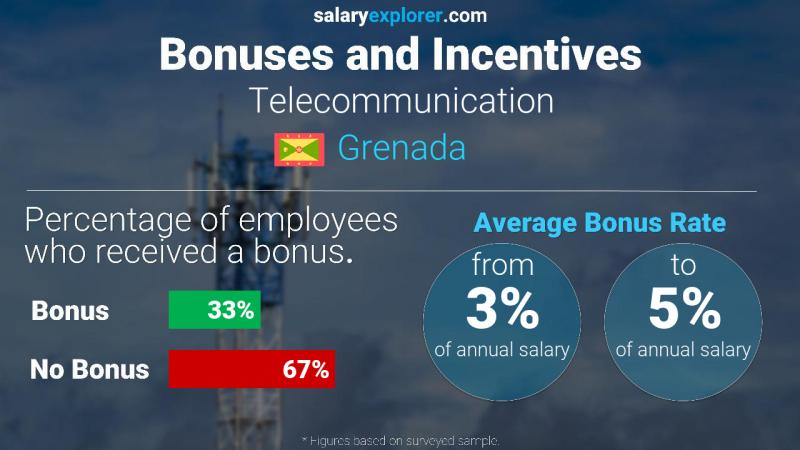 Annual Salary Bonus Rate Grenada Telecommunication