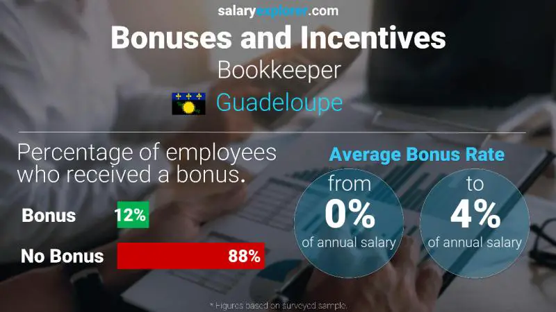 Annual Salary Bonus Rate Guadeloupe Bookkeeper