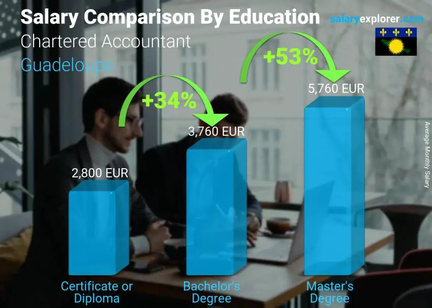 Salary comparison by education level monthly Guadeloupe Chartered Accountant