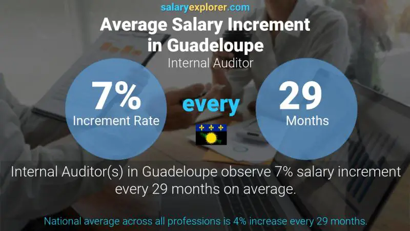 Annual Salary Increment Rate Guadeloupe Internal Auditor