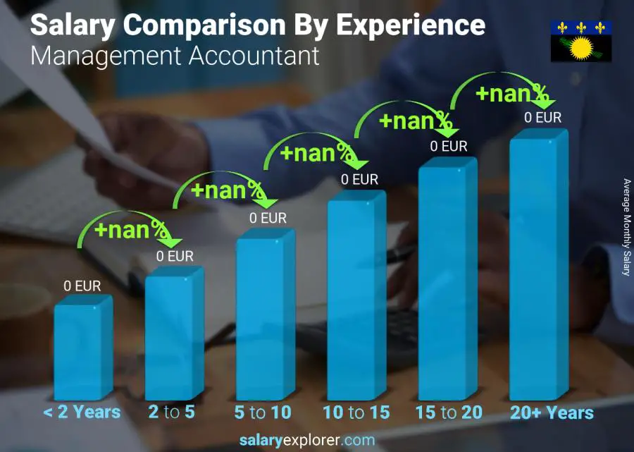 Salary comparison by years of experience monthly Guadeloupe Management Accountant