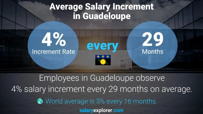 Annual Salary Increment Rate Guadeloupe Clerk