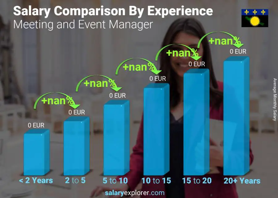 Salary comparison by years of experience monthly Guadeloupe Meeting and Event Manager