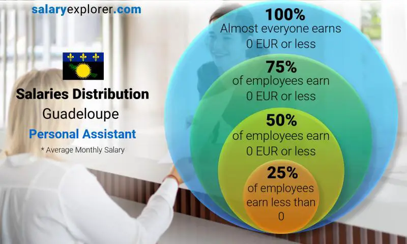 Median and salary distribution Guadeloupe Personal Assistant monthly