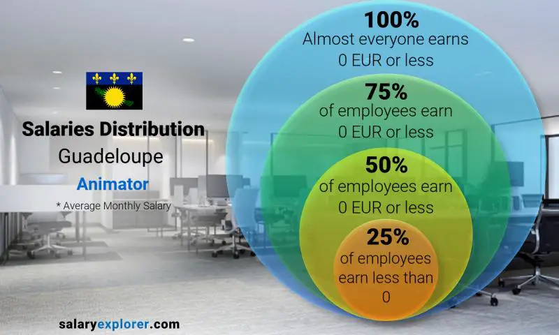 Median and salary distribution Guadeloupe Animator monthly