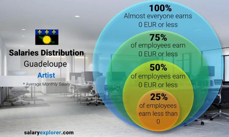 Median and salary distribution Guadeloupe Artist monthly