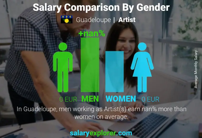 Salary comparison by gender Guadeloupe Artist monthly