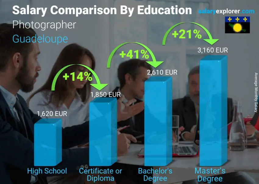 Salary comparison by education level monthly Guadeloupe Photographer