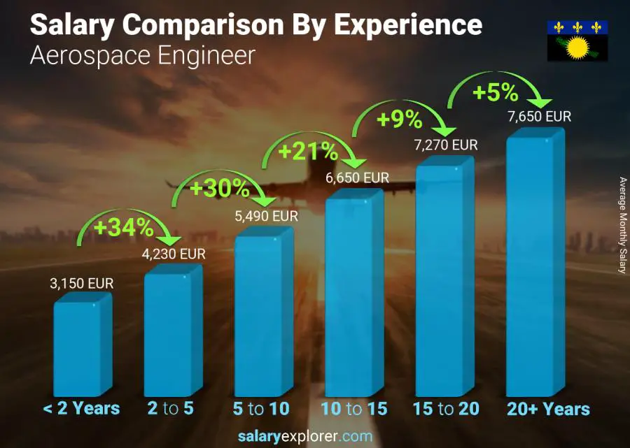 Salary comparison by years of experience monthly Guadeloupe Aerospace Engineer