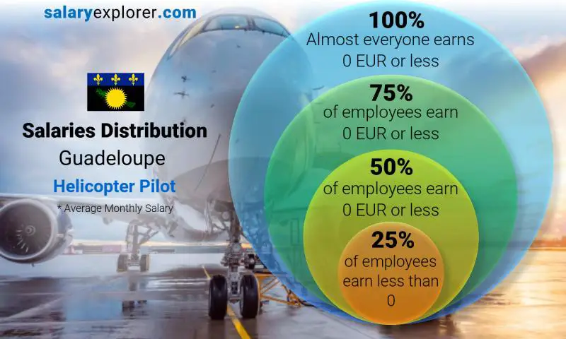 Median and salary distribution Guadeloupe Helicopter Pilot monthly