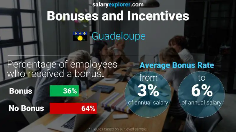 Annual Salary Bonus Rate Guadeloupe