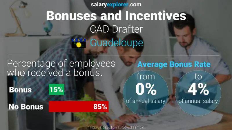 Annual Salary Bonus Rate Guadeloupe CAD Drafter