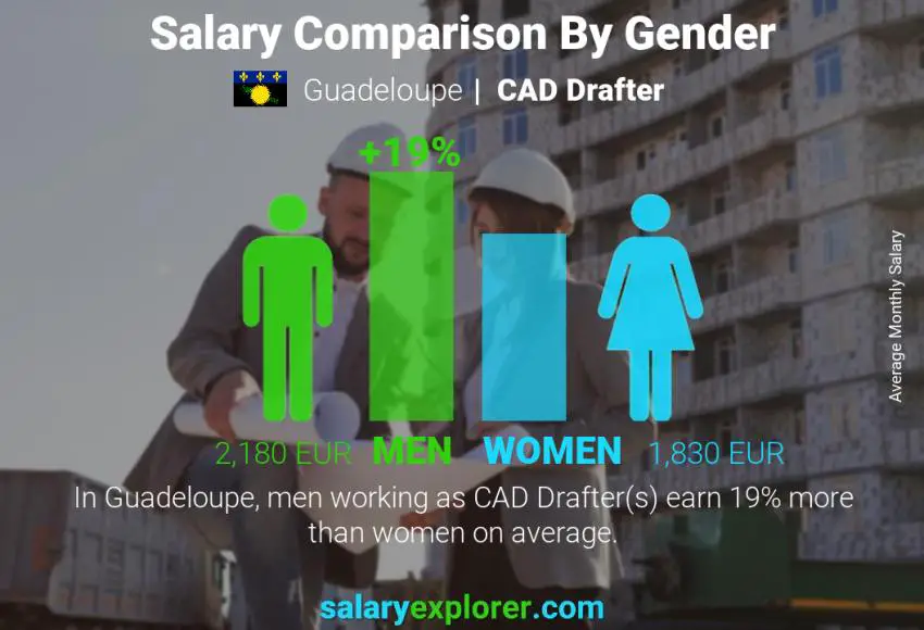 Salary comparison by gender Guadeloupe CAD Drafter monthly