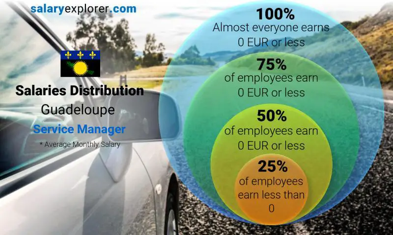 Median and salary distribution Guadeloupe Service Manager monthly