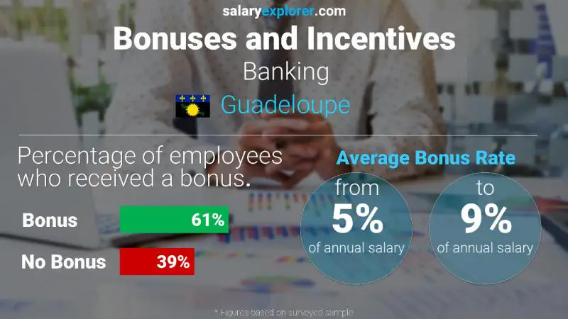 Annual Salary Bonus Rate Guadeloupe Banking