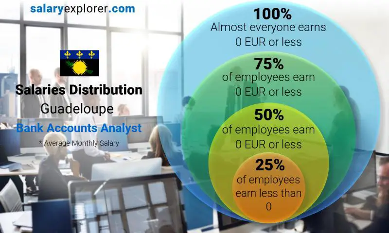 Median and salary distribution Guadeloupe Bank Accounts Analyst monthly