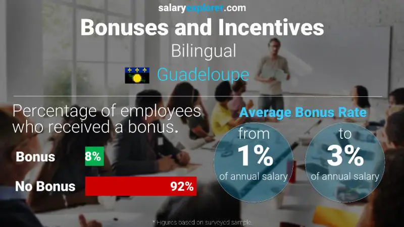 Annual Salary Bonus Rate Guadeloupe Bilingual