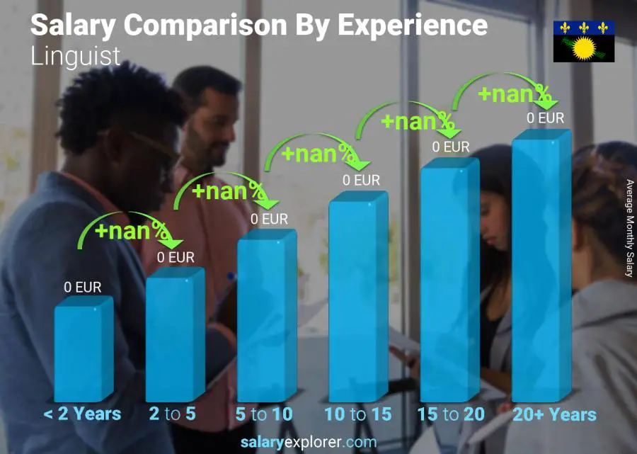 Salary comparison by years of experience monthly Guadeloupe Linguist