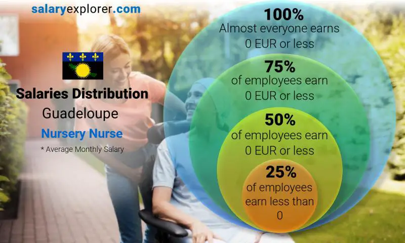 Median and salary distribution Guadeloupe Nursery Nurse monthly