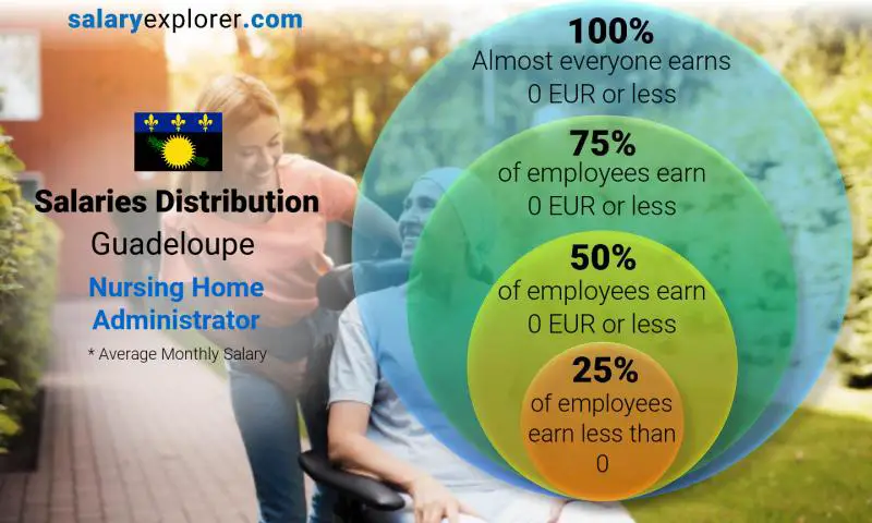 Median and salary distribution Guadeloupe Nursing Home Administrator monthly