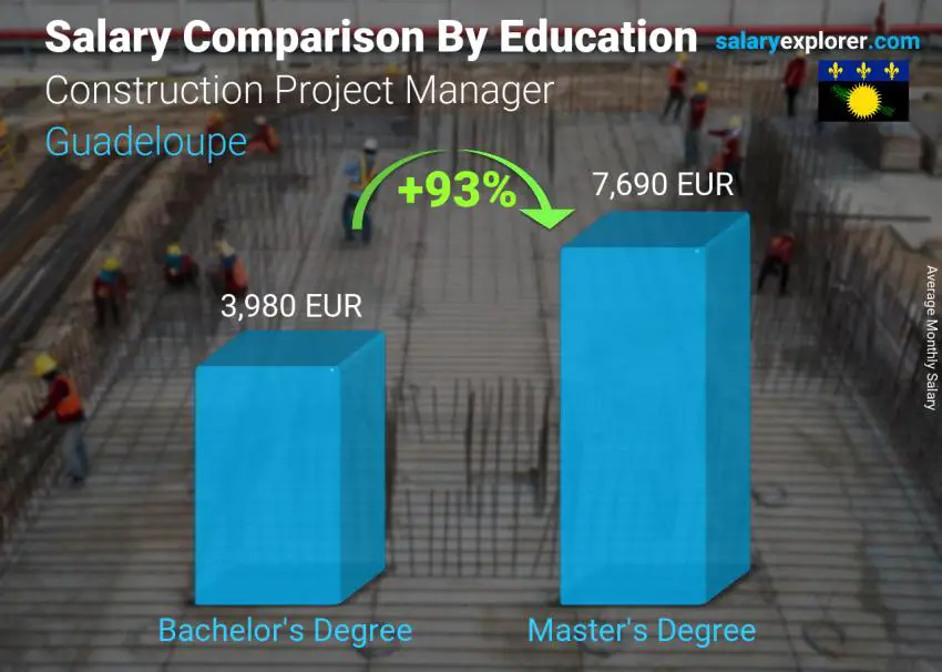 Salary comparison by education level monthly Guadeloupe Construction Project Manager