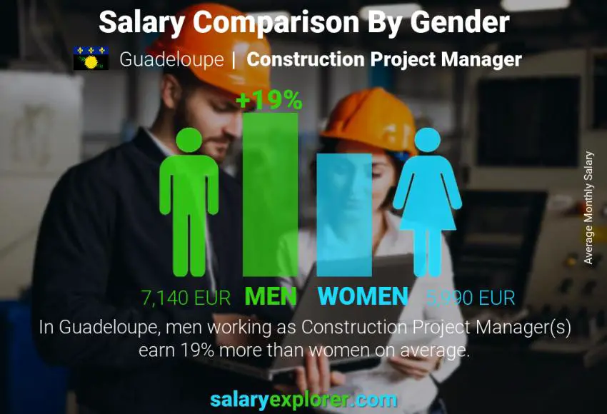 Salary comparison by gender Guadeloupe Construction Project Manager monthly