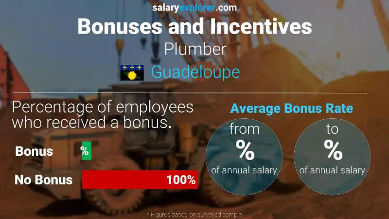 Annual Salary Bonus Rate Guadeloupe Plumber