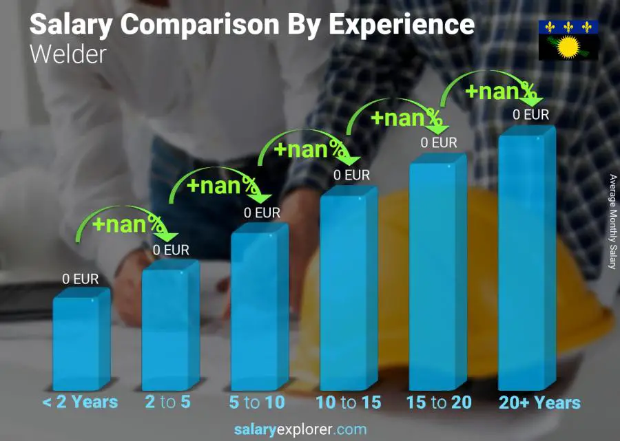 Salary comparison by years of experience monthly Guadeloupe Welder