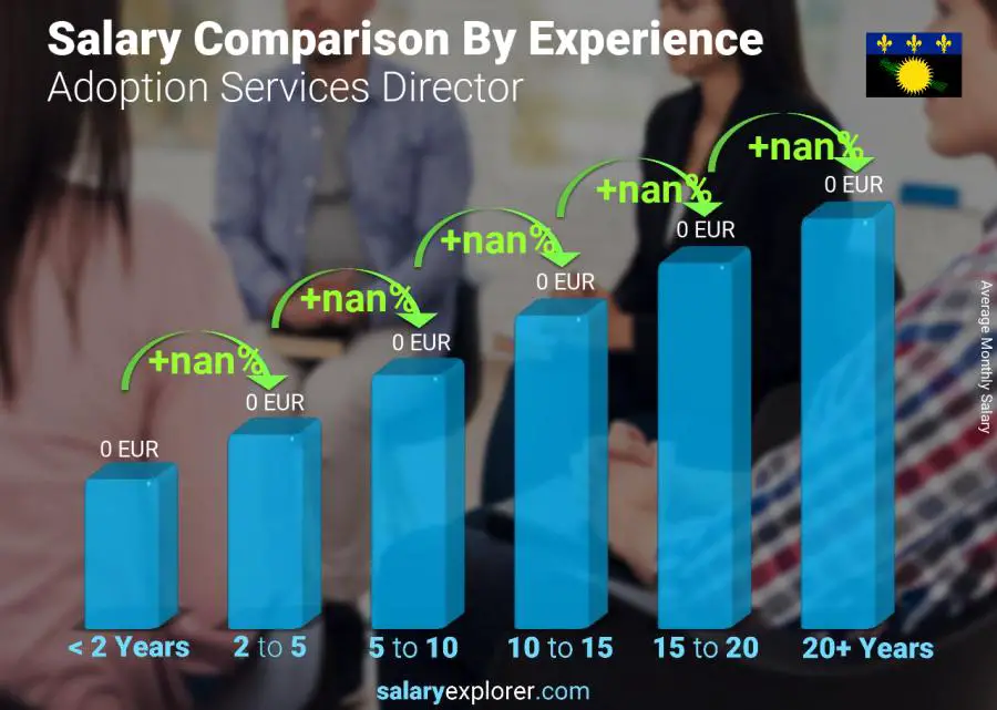 Salary comparison by years of experience monthly Guadeloupe Adoption Services Director