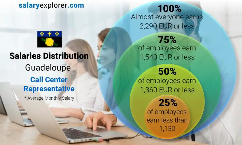 Median and salary distribution Guadeloupe Call Center Representative monthly