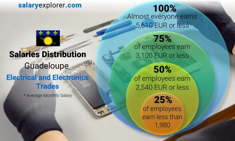 Median and salary distribution Guadeloupe Electrical and Electronics Trades monthly